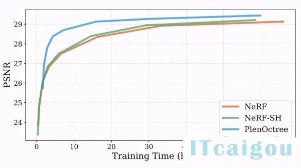 实时高保真渲染，基于PlenOctrees的NeRF渲染速度提升3000倍
