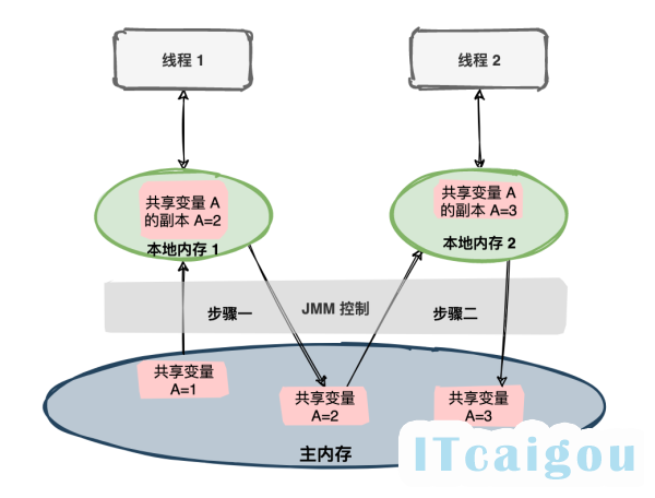 政府采购