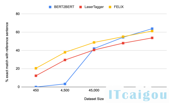 比seq2seq模型快90倍！Google推出全新文本编辑模型FELIX