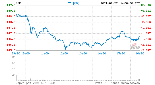 苹果第三财季营收814亿美元：净利润同比增长93%