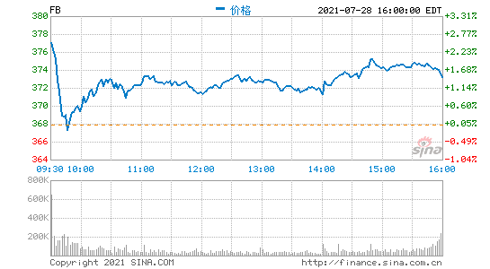 Facebook预计未来营收增速显著放缓 盘后股价跌超4%