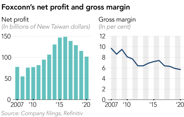 图：富士康净利润和毛利