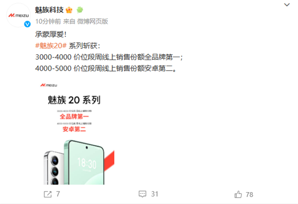 全品牌销冠！魅族20系列成3000元档周线上销量第一