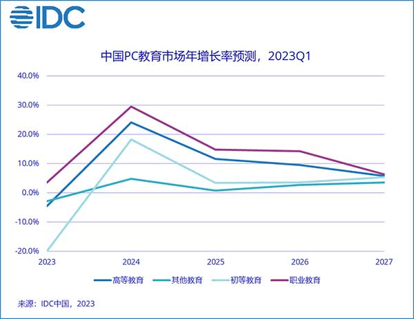 IDC：2023年第一季度PC教育市场出货量同比下跌35% 