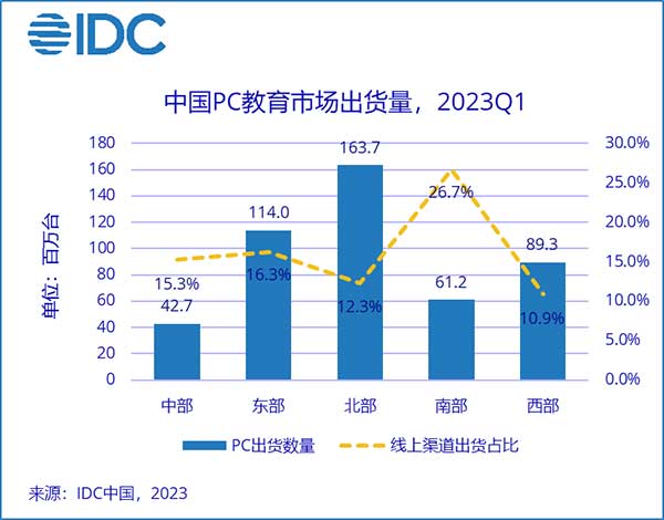 IDC：2023年第一季度PC教育市场出货量同比下跌35% 