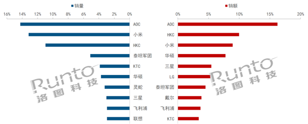 最新显示器线上销量TOP10出炉：小米排名第2 LG被挤出前10