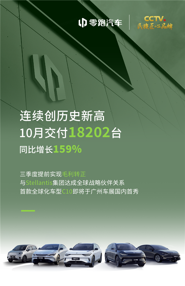 增程混动能救命！零跑发布10月销量战报：交付1.8万同增159%