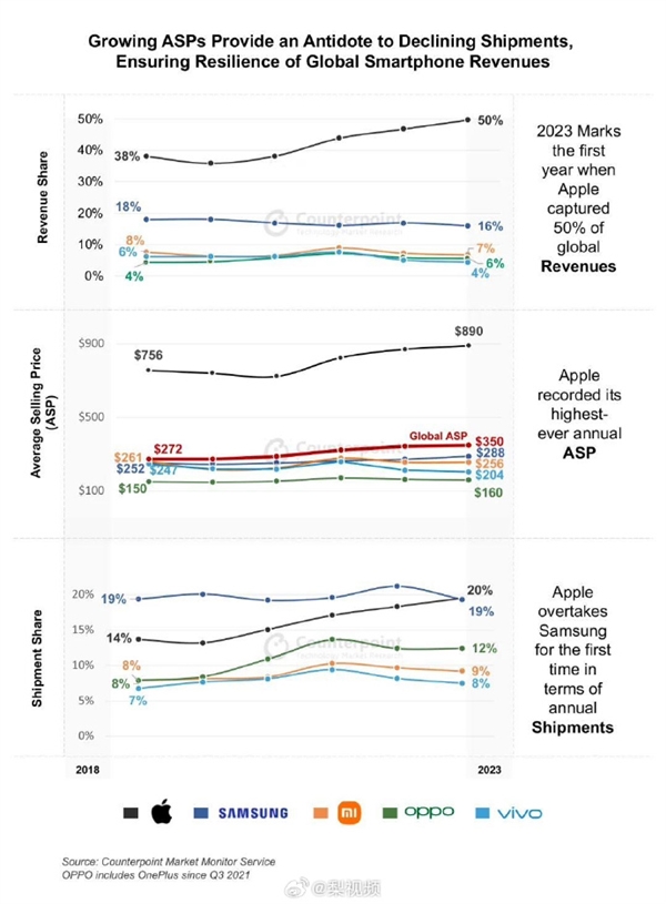 iPhone年收入首次占智能手机市场50%：均价超6400元 苹果拿走行业90%利润