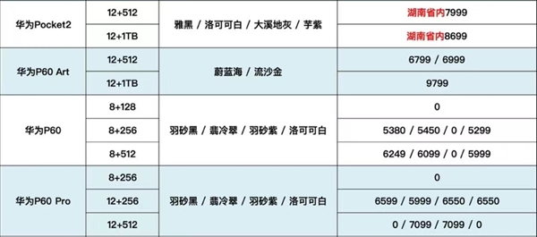 P70蓄势待发！华为P60第三方渠道溢价：超保值的华为手机