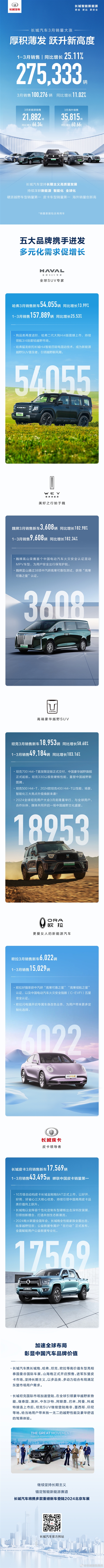 越野、皮卡市场双第一！长城汽车3月销量破10万台 同比大涨11%