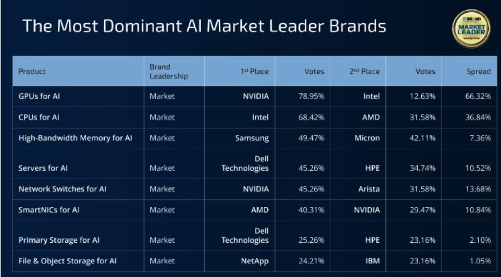 ITbrand：2024 面向AI的企业基础设施品牌调查报告