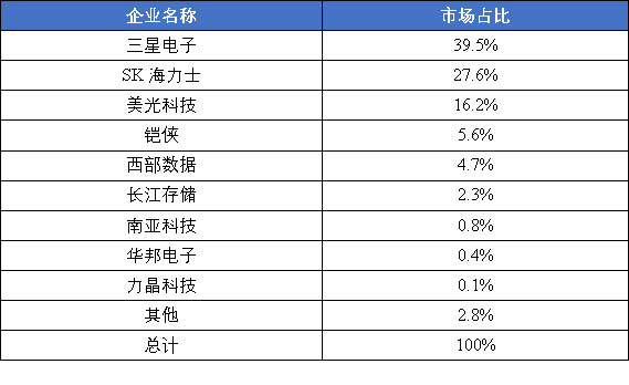 世界集成电路协会（WICA）发布“2024年全球存储器市场研究报告”，中国大陆企业长江存储位列前十大厂商