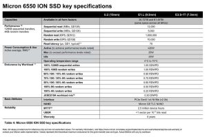 美光采样 6550 ION PCIe Gen5 高达 61TB 的 E3 数据中心 SSD